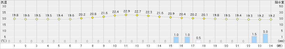 大月(>2023年06月15日)のアメダスグラフ