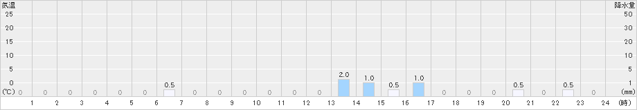 有東木(>2023年06月15日)のアメダスグラフ