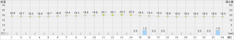 御殿場(>2023年06月15日)のアメダスグラフ