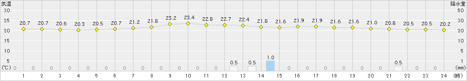 佐久間(>2023年06月15日)のアメダスグラフ