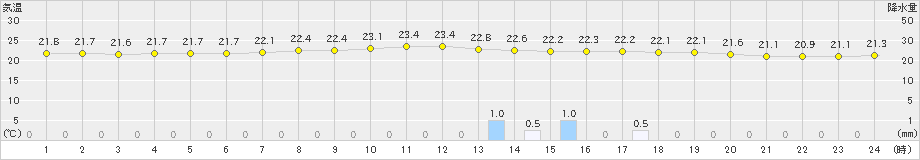 清水(>2023年06月15日)のアメダスグラフ