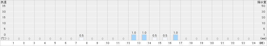 高根山(>2023年06月15日)のアメダスグラフ