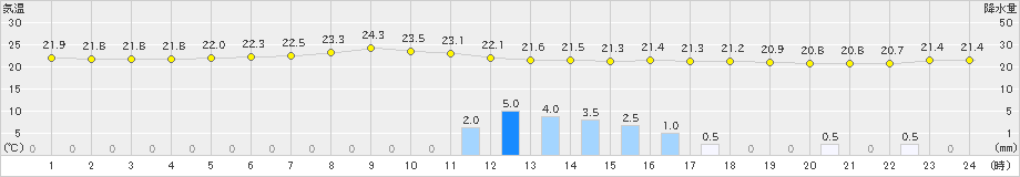 御前崎(>2023年06月15日)のアメダスグラフ