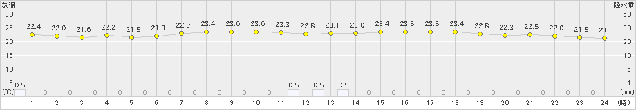 豊橋(>2023年06月15日)のアメダスグラフ