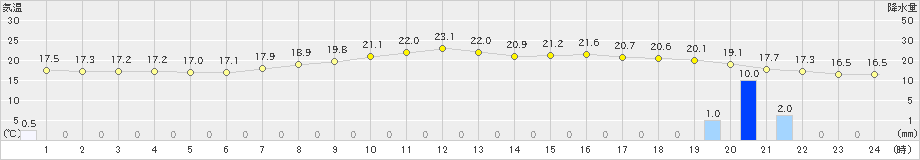 白川(>2023年06月15日)のアメダスグラフ