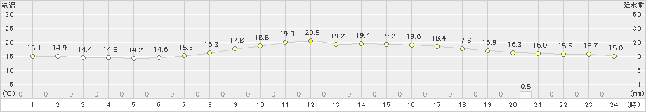 六厩(>2023年06月15日)のアメダスグラフ