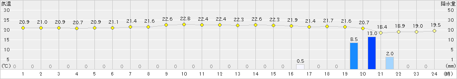 間人(>2023年06月15日)のアメダスグラフ