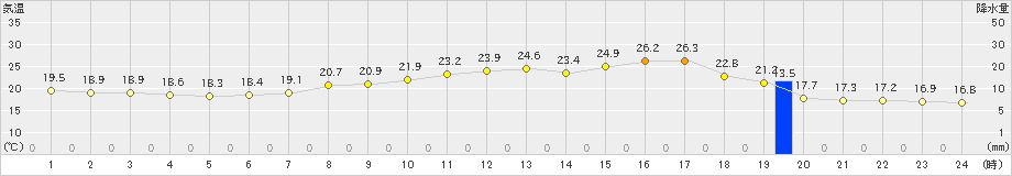 一宮(>2023年06月15日)のアメダスグラフ