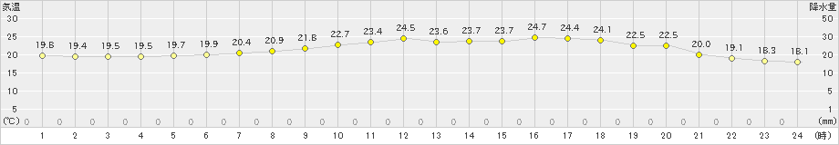 西脇(>2023年06月15日)のアメダスグラフ