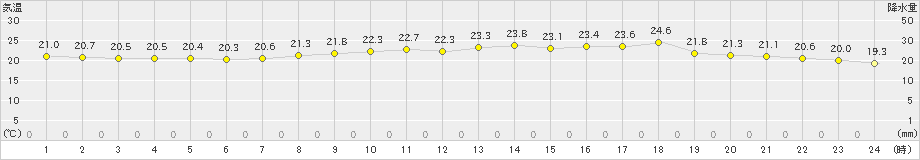 三木(>2023年06月15日)のアメダスグラフ