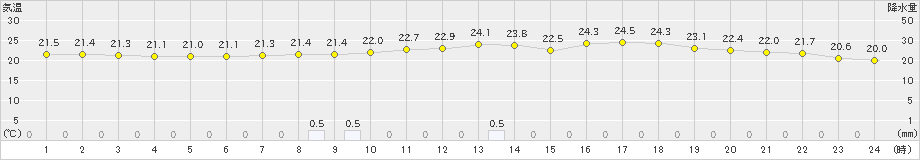 洲本(>2023年06月15日)のアメダスグラフ