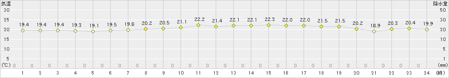 大宇陀(>2023年06月15日)のアメダスグラフ