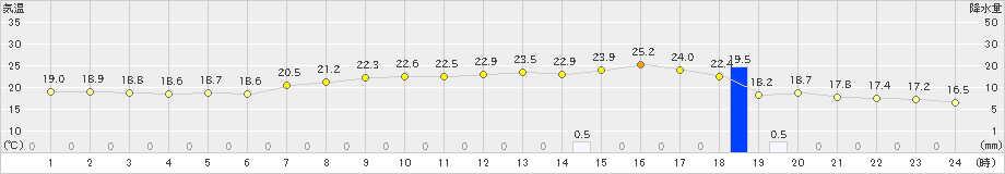 今岡(>2023年06月15日)のアメダスグラフ