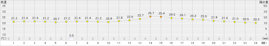 呉(>2023年06月15日)のアメダスグラフ