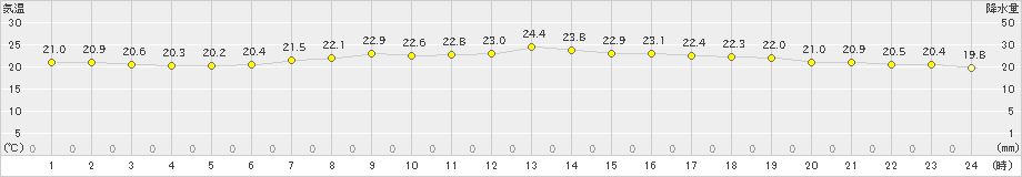 境(>2023年06月15日)のアメダスグラフ