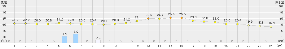 安下庄(>2023年06月15日)のアメダスグラフ