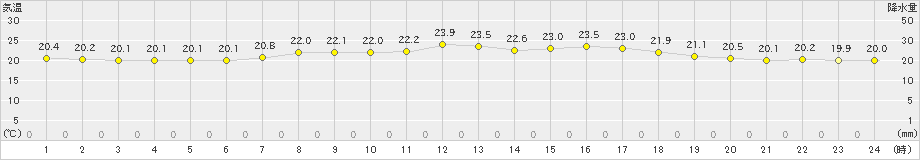 鰐浦(>2023年06月15日)のアメダスグラフ