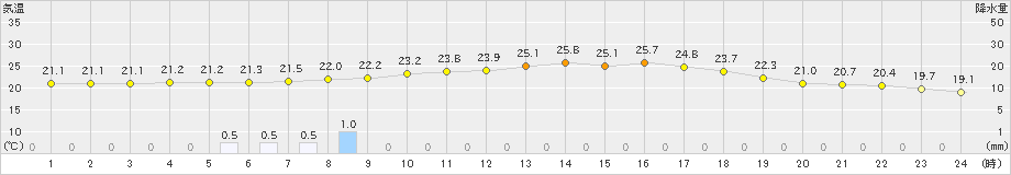 内之浦(>2023年06月15日)のアメダスグラフ