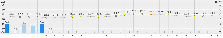 種子島(>2023年06月15日)のアメダスグラフ