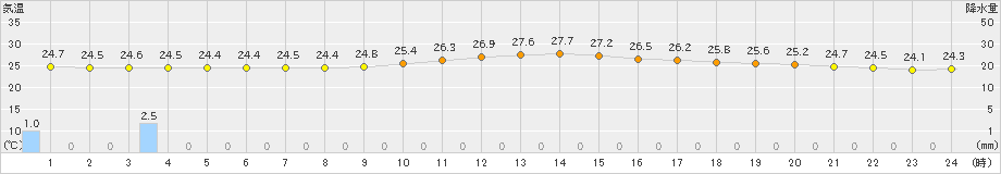 沖永良部(>2023年06月15日)のアメダスグラフ