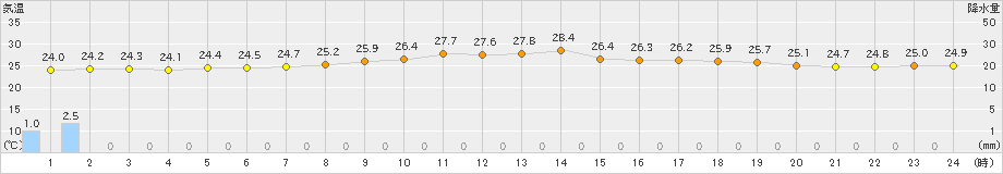 伊是名(>2023年06月15日)のアメダスグラフ