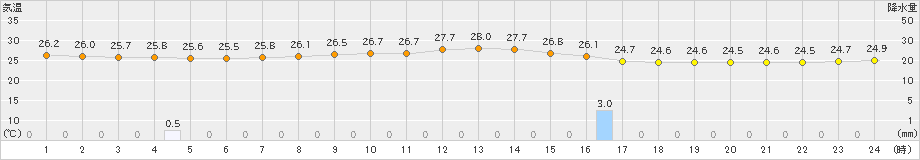 与那国島(>2023年06月15日)のアメダスグラフ