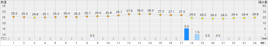 大原(>2023年06月15日)のアメダスグラフ