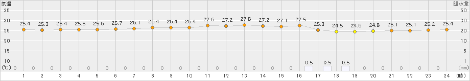 波照間(>2023年06月15日)のアメダスグラフ