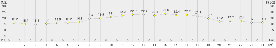 支笏湖畔(>2023年06月16日)のアメダスグラフ