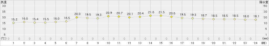 神恵内(>2023年06月16日)のアメダスグラフ