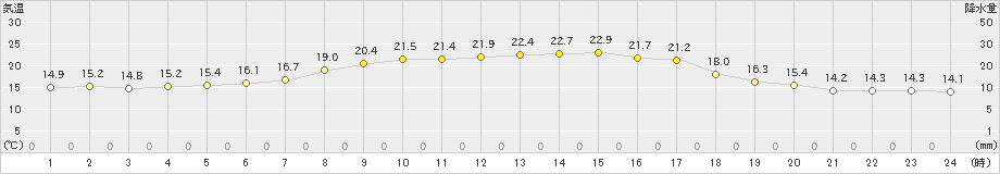 真狩(>2023年06月16日)のアメダスグラフ