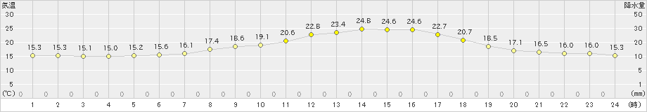 本別(>2023年06月16日)のアメダスグラフ