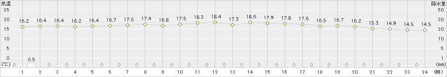 鵡川(>2023年06月16日)のアメダスグラフ