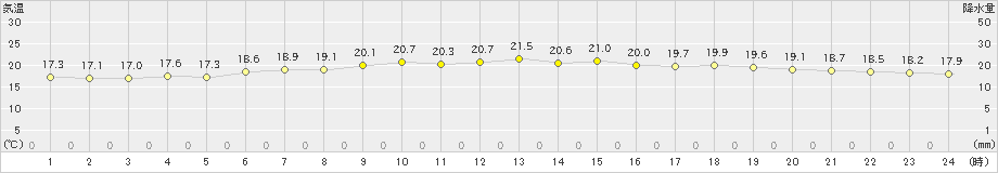 熊石(>2023年06月16日)のアメダスグラフ