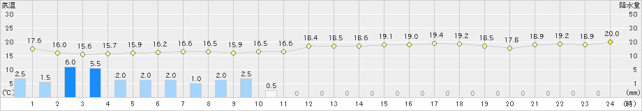 むつ(>2023年06月16日)のアメダスグラフ