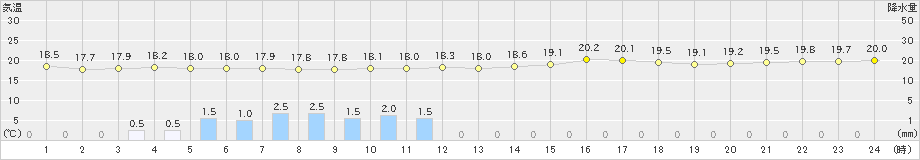 蟹田(>2023年06月16日)のアメダスグラフ