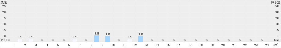 岳(>2023年06月16日)のアメダスグラフ