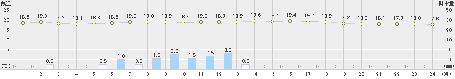 脇神(>2023年06月16日)のアメダスグラフ