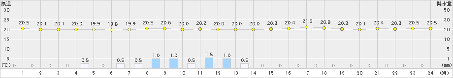 秋田(>2023年06月16日)のアメダスグラフ