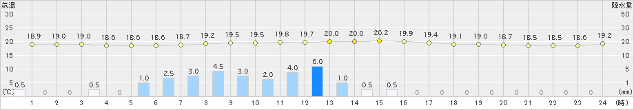 角館(>2023年06月16日)のアメダスグラフ