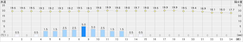 湯沢(>2023年06月16日)のアメダスグラフ