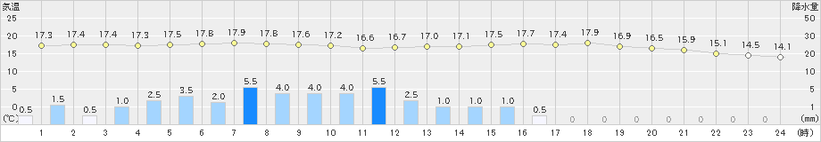 普代(>2023年06月16日)のアメダスグラフ