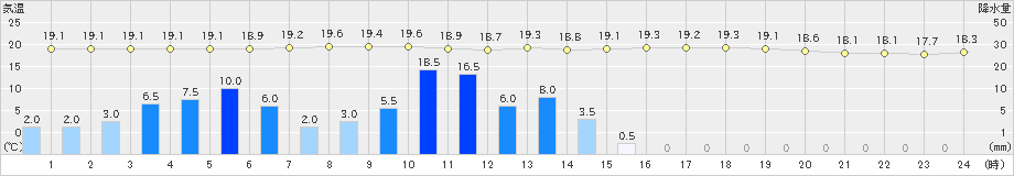 若柳(>2023年06月16日)のアメダスグラフ