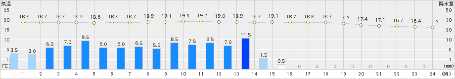 千厩(>2023年06月16日)のアメダスグラフ