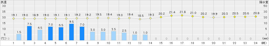 大衡(>2023年06月16日)のアメダスグラフ