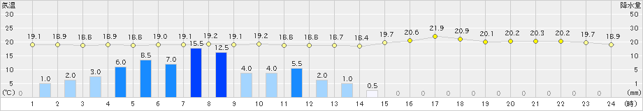 塩釜(>2023年06月16日)のアメダスグラフ