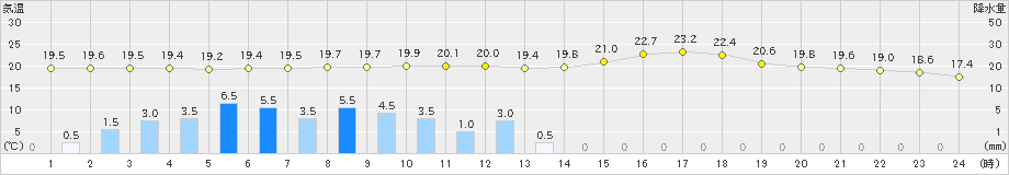 名取(>2023年06月16日)のアメダスグラフ