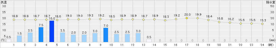 蔵王(>2023年06月16日)のアメダスグラフ