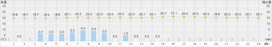 狩川(>2023年06月16日)のアメダスグラフ