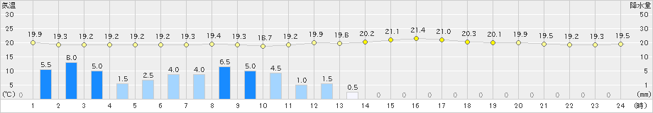 新庄(>2023年06月16日)のアメダスグラフ